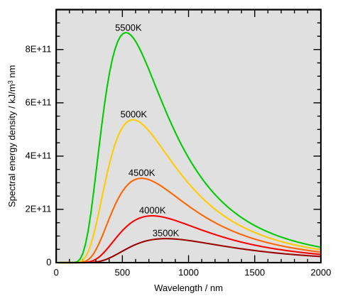 Wien's displacement law